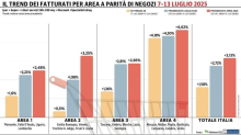 Continua la crescita della Gdo a luglio