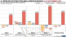 Gdo, terzo calo consecutivo: in positivo solo Centro e Nord-Est