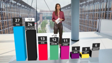 Trendbarometer: Union fällt auf schlechtesten Wert seit Bundestagswahl