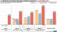 Gdo, terzo progresso consecutivo: ancora in negativo il Nord-Ovest