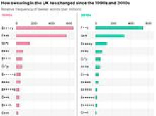 The death of the swear word? Gen Z are more offended by slurs than expletives - with p***k, d**k, and c**k now ranked among the LEAST offensive terms of all