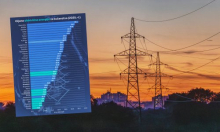 Ovo su cijene struje i plina u Europi. Gdje je najskuplje i najjeftinije te gdje je u svemu tome Hrvatska