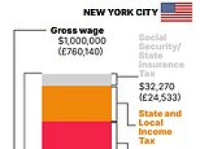 Rich New Yorkers consider fleeing to London to escape mayor Zohran Mamdani's wealth tax - despite fears over Rachel Reeves' budget plans