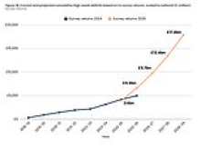 At least 59 councils 'face total collapse' from SEND costs: Town halls staggering under 'unimaginable' £18bn debt after explosion in autism and ADHD diagnosis - but outcomes are NOT improving