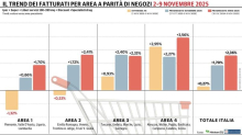 Gdo in Italia, continua il trend positivo grazie al Sud e al Centro