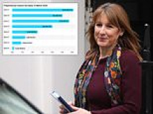 Budget 'will revalue 2.4m homes' to raise council tax AND introduce a 'mansion tax' to fund £15bn benefits splurge including axing of two-child cap