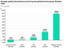 Disposable income falls for fourth month in a row with a fifth of Brits unable to pay bills ahead of Rachel Reeves' tax raising budget