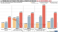 Gdo in Italia, continua la crescita: trend positivo da Nord a Sud
