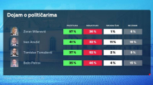 Novi Crobarometar:  Evo tko je najnegativniji političar i kolika je razlika između HDZ-a i SDP-a