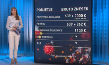 Nekatera podjetja bodo izplačala več tisoč evrov božičnice