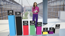 RTL-/n-tv-Trendbarometer: AfD weiter vorne: 