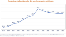 Pensioni: l’età dell’anticipata scende a 61,7 anni. “800mila persone prendono l’assegno da 40 anni”