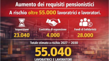 Pensioni, l’allarme Cgil: rischio di 55mila esodati dal 2027