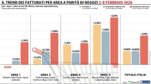 Gdo, quinto progresso consecutivo: in negativo solo il Nord-Ovest