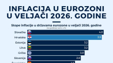 Hrvatska ima drugu najvišu inflaciju u eurozoni u veljači