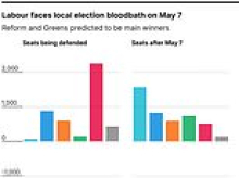 Labour could lose 1,700 councillors in May local elections bloodbath after failing to delay votes - with AI-driven model showing Reform set to surge