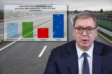 Rezultati istorijske gradnje: Pogledajte kako je Srbija za 13 godina nadoknadila sedam decenija zaostatka! U planu još 936 km najmodernijih auto-puteva (FOTO)