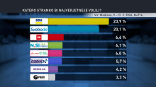 Anketa: Sedem strank čez parlamentarni prag, sestavljanje koalicije bo težavno