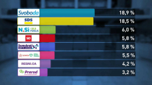Zadnja v nizu anket: Gibanje Svoboda in SDS izenačena na vrhu