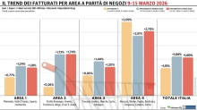 Il Sud traina la crescita della Gdo nella seconda settimana di marzo