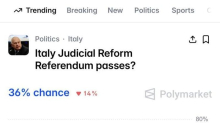 Referendum, su Polymarket si scommette sulla vittoria del no