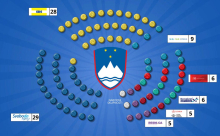 Pred rezultati glasov iz tujine Svoboda 7773 glasov pred SDS-om