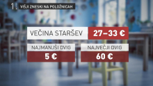 Višje cene vrtcev posledica dviga minimalne plače