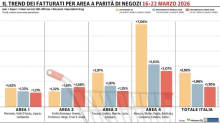 Accelera la crescita della Gdo in Italia: il Sud traina con un +7,06%