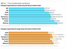 Supermarket regains title as Britain's cheapest 'big shop' as it overhauls major rival