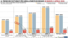 La corsa della Gdo in Italia, crescita del 19,01%: la spinta del Sud (+27,31%)