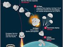 Artemis II astronauts bet their lives on NASA's maths being right tonight: Crew will face a 24,000mph re-entry into Earth's atmosphere - with just a 3-INCH shield to protect them from the 2,760°C heat