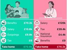 How benefit claimants could pocket more than £120,000-a-year under 'warped' welfare system