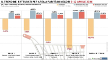Gdo, calo in doppia cifra dopo Pasqua: -10,56%