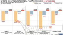 Gdo, il secondo tonfo consecutivo sconta l’effetto calendario