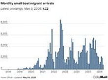 Number of small boat migrant crossings poised to hit eye-watering 200,000 total since crisis began - despite hundreds of millions of pounds sent to French to stop it