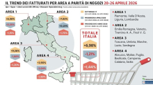In ripresa la grande distribuzione: crescita del 6,98% tra il 20 e il 26 aprile