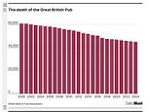 Two British pubs are closing every DAY in first quarter of 2026 after struggling with 'sheer weight' of tax rises - equating to 2,400 job losses