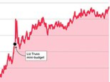 UK government borrowing costs hit 28-year high as investors spooked by fear of Labour lurch to the Left
