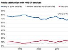 Damning figures that shame every GP surgery in England: Complaints reach record high, with 'poor communication' and 'staff behaviour' top reasons for patients' anger