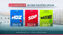 Nema iznenađenja: Evo kako bi Hrvati glasali da su danas izbori