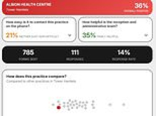 How rude are the staff at YOUR local GP surgery? Interactive graphic reveals the medical centres where 'poor communication' and 'staff behaviour' are leaving patients furious