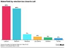 Andy Burnham's Labour coup 'on a knife edge' as first Makerfield by-election poll shows him effectively level with Reform