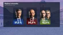 Crobarometar: HDZ prvi, SDP raste,  građane muči korupcija