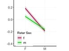 Women really ARE the fairer sex! Ladies are consistently rated as more attractive than men - because masculine features signify aggression and dishonesty, study finds