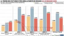 Continua il trend positivo per la Gdo: +1,18% tra il 18 e il 24 maggio