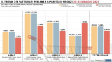 La Gdo chiude l'ultima settimana di maggio con un +1,90%