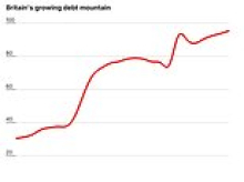 Britain's debt mountain has grown faster than all other countries except BOTSWANA over the past 25 years