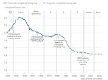 The baby crunch: Gen X women wait longer to start families and have fewer children... with another drop projected in Gen Z and Gen Alpha