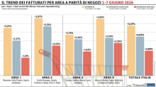 Gdo, giugno comincia con un progresso