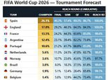 Supercomputer predicts who will win the World Cup - and which footballer will claim the Golden Boot